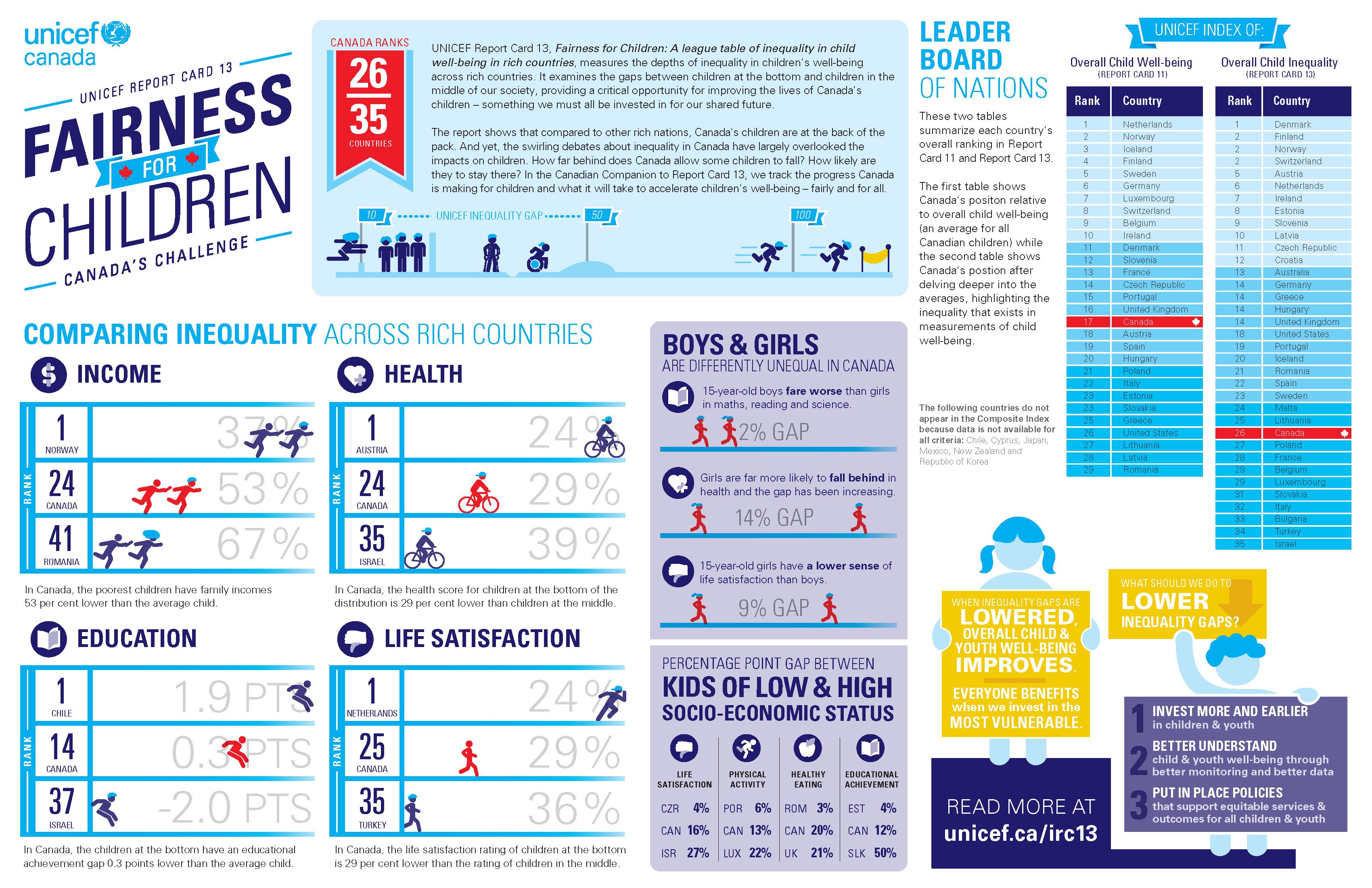 Canada ranks in bottom third for child well-being in affluent countries