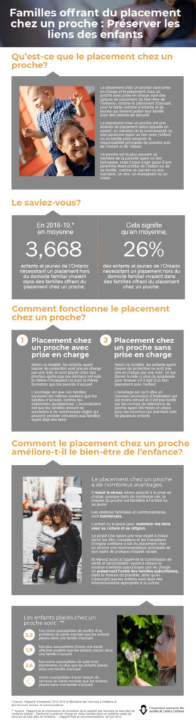 Familles offrant du placement chez un proche : Préserver Ies liens des enfants Qu'est-ce que Ie placement chez un proche? Le saviez-vous? en moyenne 3,668 enfants et jeunes de l'Ontario nécessitant un placement hors du domicile familial vivaient dans des familles offrant du placement chez un proche. Le placement chez un proche sans prise en charge et le placement chez un proche avec prise en charge sont des options de placement du blen-étre de l'enfance. comme le placement d'accueil, ur le faible nombre d'enfants et de eunes qui dowent quitter leur famille pour des raisons de sécurité. Le placement chez un proche est une entente de placement selon laquelle un parent, un membre de la communauté ou une personne ayant un lien avec l'enfant ou sa tamille peut assumer la responsabilité principale de prendre soin de l'enfant et de l'élever. Un proche est le plus souvent un membre de la parenté ayant un lien biologique, mais il peut s'agir aussi d'une personne étant proche de l'enfant ou de sa famille, comme un parrain ou une marraine, un ami, un enseignant ou un volsln. Cela signifie qu'en moyenne, des enfants et jeunes de l'Ontario nécessitant un placement hors du domicile familial vivaient dans des familles offrant du placement chez un proche. Comment fonctionne Ie placement chez un proche? O Placement chez un proche avec prise en charge Selon ce modéle, les enfants ayant besoin de protection sont pris en charge par une SAE et sont placés chez des proches aprés que ces derniers ont subi la méme d'évaluation et suivi la meme formation que les parents d'accueil_ L'avantage est que ces familles recoivent les mémes soutiens que les familles d'accueil. comme les indemnités quotidiennes_ L 'inconvénient est que les familles doivent se soumettre de nombreuses régles filuels peuvent sembler intrusives aux fam' ayant déjä des liens. Placement chez un proche sans prise en charge Selon ce modéle, les enfants ayant besoin de protection ne sont pas pris en charge par une SAE, ce qui donne å celle-ci plus de souplesse pour évaluer s'il s' it d'un bon placement pour l'ean?ant_ L'avantage est qu'il offre un nouveau processus d'évaluation qui est moins intrusif et n'est pas fondé sur les normes de délivrance de permis ayant été mises en place pour les inconnus qui prennent soin de plusieurs entants_ Comment Ie placement chez un proche améliore-t-il Ie bien-étre de I'enfance? Le placement chez un proche a de nombreux avantages. II réduit le stress stress associé la prise en charge, puisque dans de nombreux cas, la maison du proche est familiére ä l'enfant ou au jeune. Les relations familiales et communautaires sont maintenues. L'enfant ou le jeune peut maintenir les liens avec sa culture et sa religion. Le projet Une vision une voix visant å mieux servir les Afro-Canadiens et les Canadiens d'origine antillaise a fait du placement chez un proche une recommandation principale de son cadre de pratique d'équité raciale. Ill répond aussi å l'appel de la Commission de vérité et réconciliation visant réduire le nombre d'entants autochtones pris en charge en préservant l'unité des familles autochtones, dans la mesure du possible, ainsi qu'en Sassurant que les enfants sont dans des environnements appropriés la culture. Les enfants placés chez un proche sont : ** fois moins susceptibles de souffrir d'un probleme de santé mentale que les enfants places dans une famille d'accueil fois plus susceptibles d'avoir une santé affective positive que les enfants placés dans une famille d'accueil fois moins susceptibles de subir trois placements ou plus que les enfants places dans une famille d'accueil moins susceptibles d'avoir besoin de services de santé mentale que es enfants places dans une tamille d'accueil • Source : Rapports trimestriels 2018-2019 du Ministére des Services I'enfance et des Services sociaux et communautaires " Source de la Commission de motion de la viabilité des services de bien.etre de l'entance inttu Rentorcer la prise en en milieu familial dans un systéme viable de services de bien•étre de I'enfance Rappo#nal et recommandations, 29 jum 2012